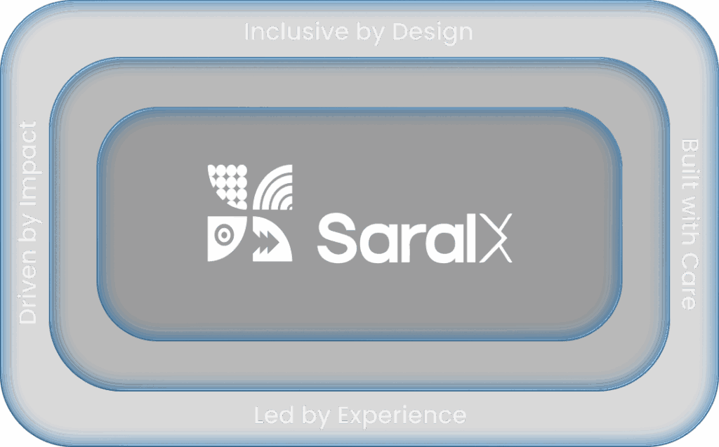 SaralX logo surrounded by labels: Inclusive by Design, Built with Care, Led by Experience, Driven by Impact.