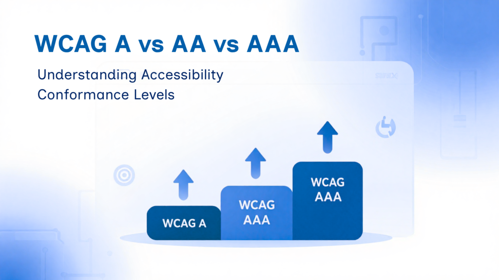 Banner showing WCAG A, AA, and AAA as ascending accessibility conformance levels with upward arrows.